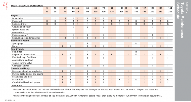 Toyota 86 / GT86 / Scion FR-S (2.0L, 2012-2021) Maintenance