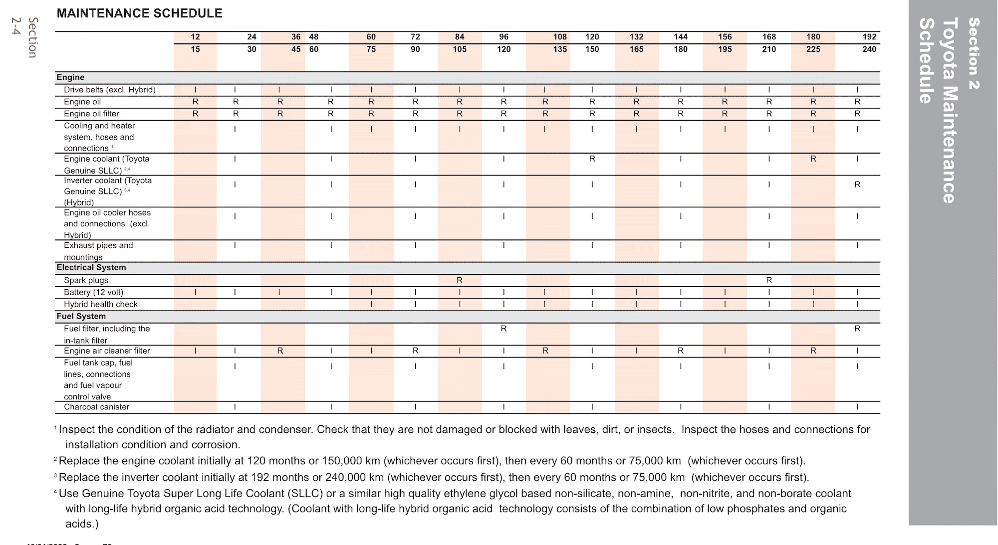 Toyota Camry Hybrid (2018+, 8th gen) Maintenance Schedule