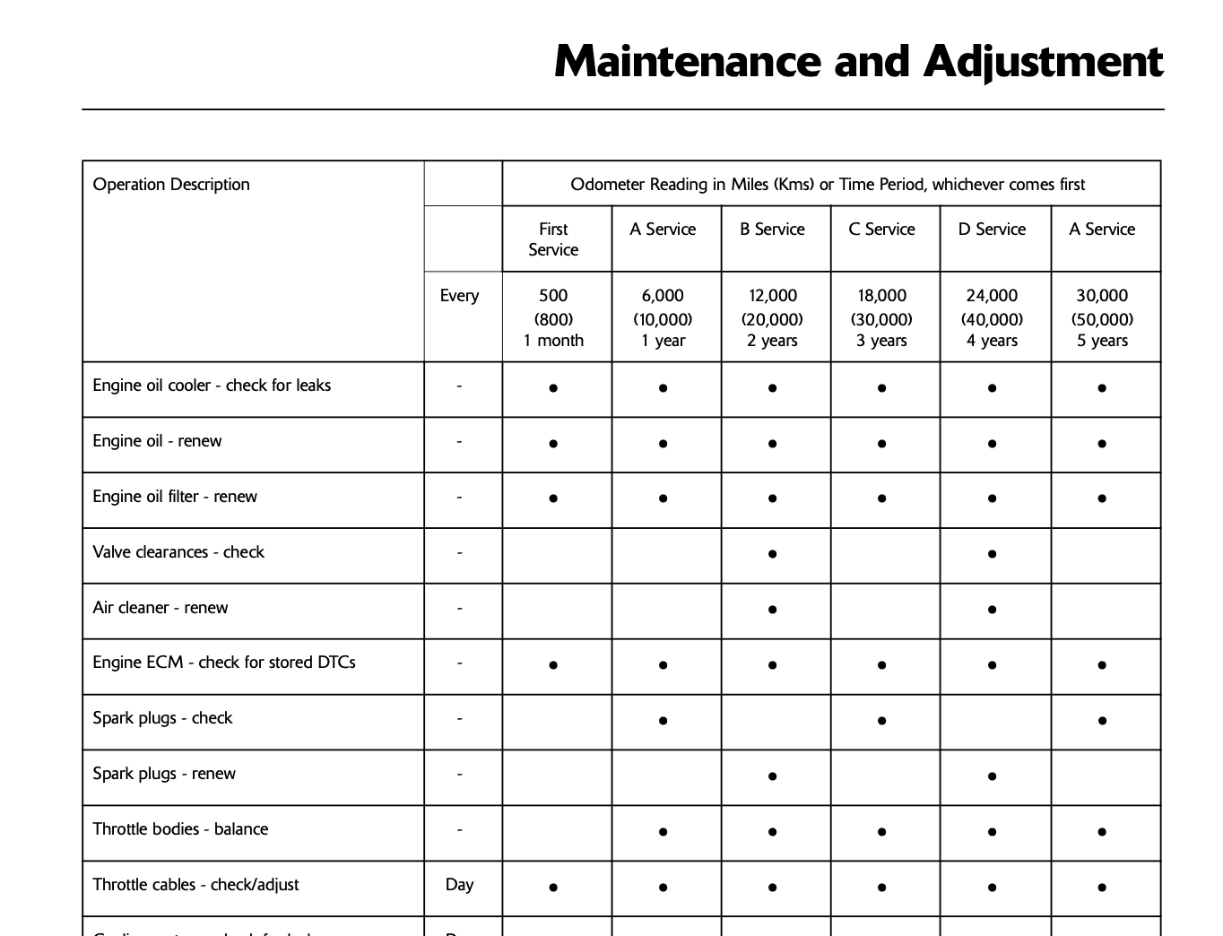 2005-2010 Triumph Speed Triple manual maintenance schedule screenshot