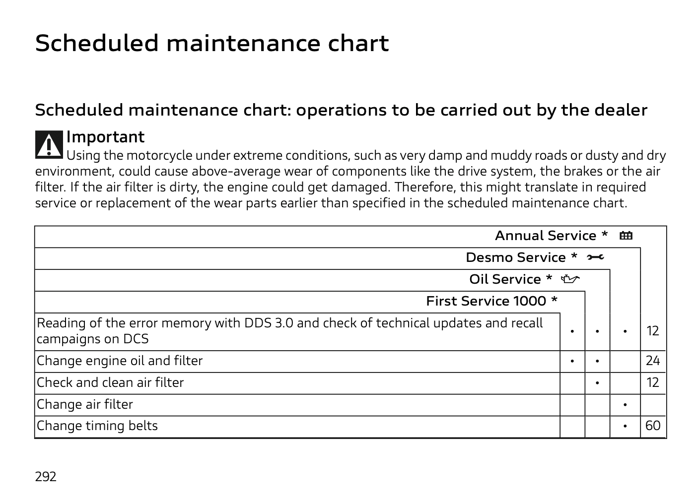 Ducati DesertX maintenance schedule service intervals screenshot 3
