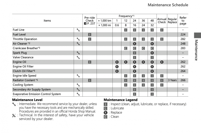 Honda NT1100 (2022+) Complete Maintenance Schedule