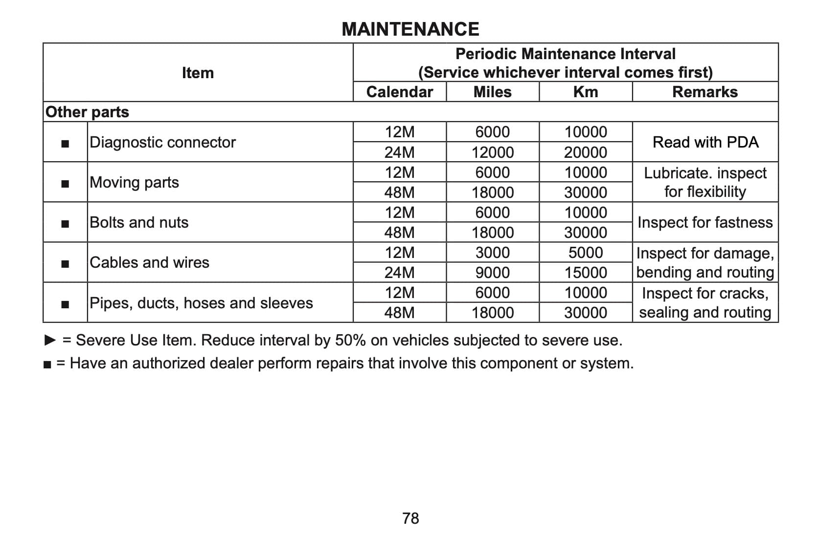 CFMOTO 700CL-X Sport manual maintenance schedule screenshot 2