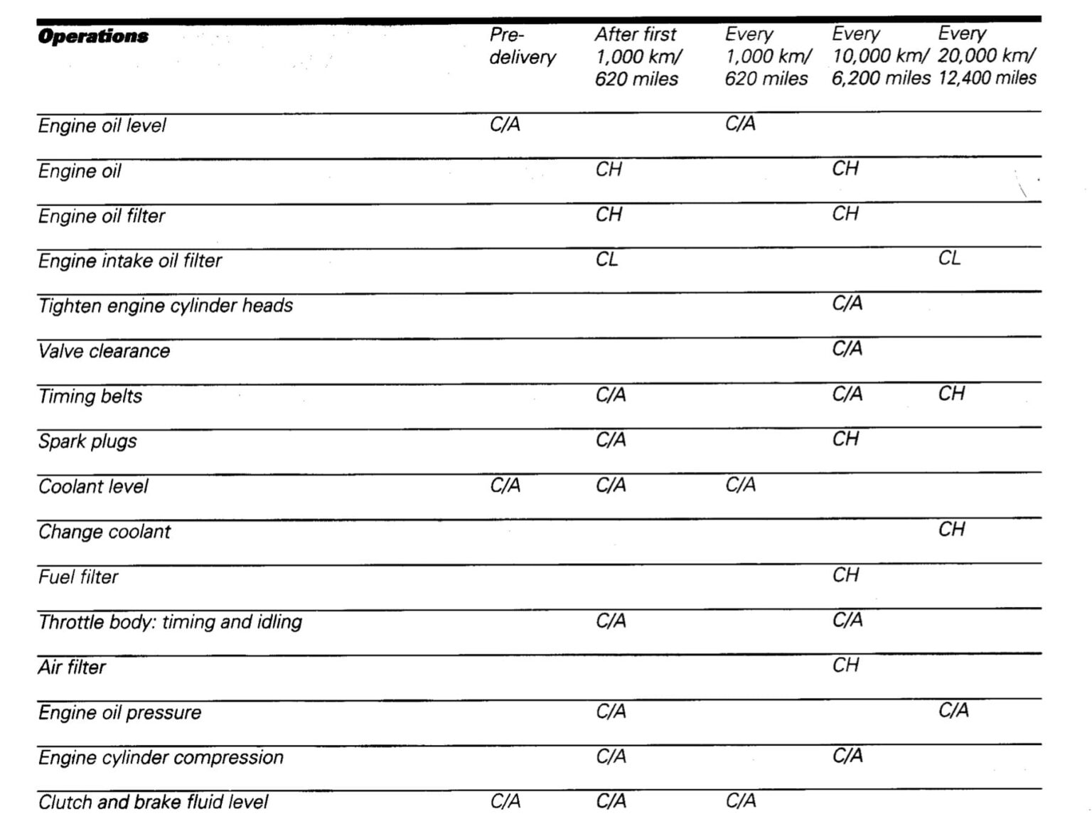 ducati scrambler maintenance schedule