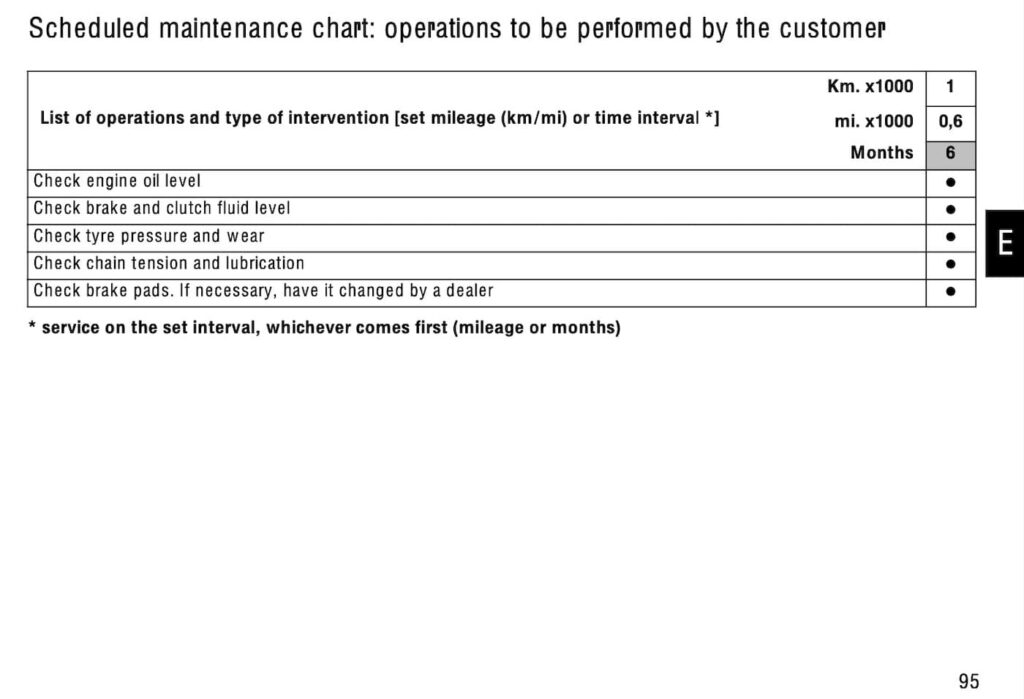 Ducati ST3s maintenance schedule screenshot from manual 3