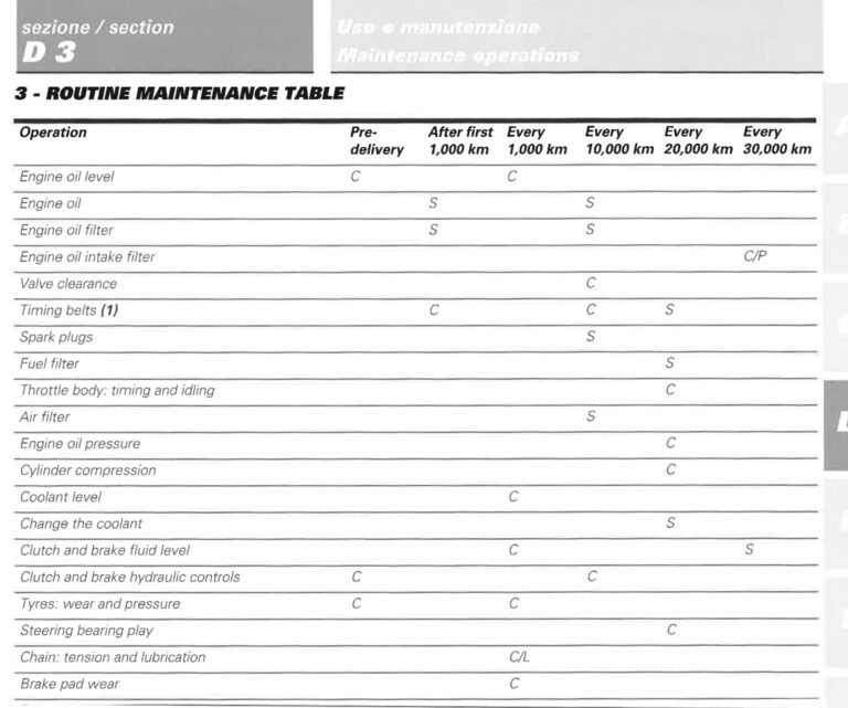 Ducati ST4s (20022005) Simplified Maintenance Schedule