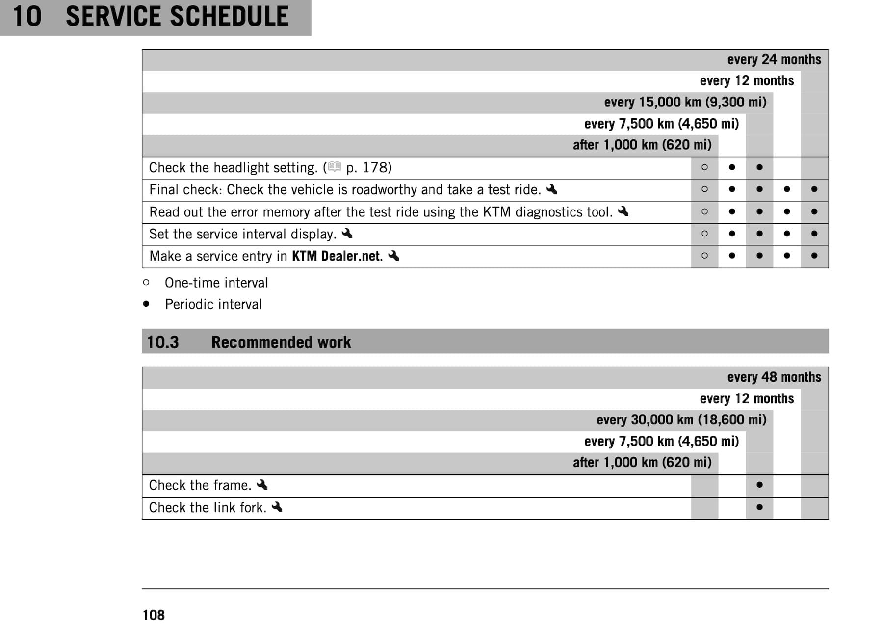 2014 KTM 125 Duke maintenance schedule page recommended work
