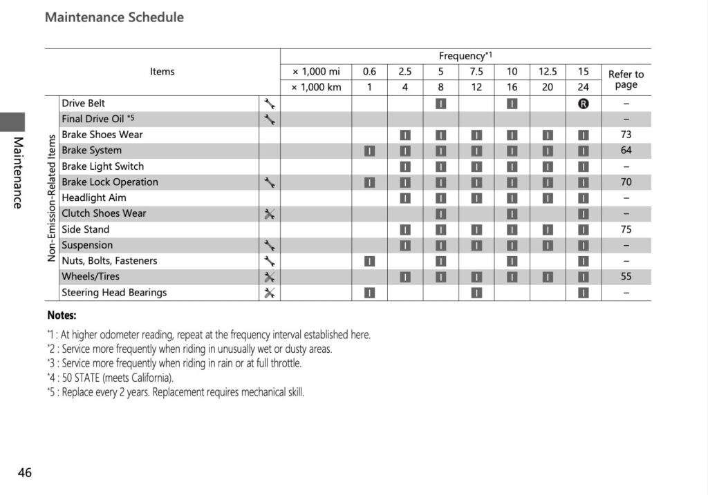 Honda Navi Maintenance Schedule 2