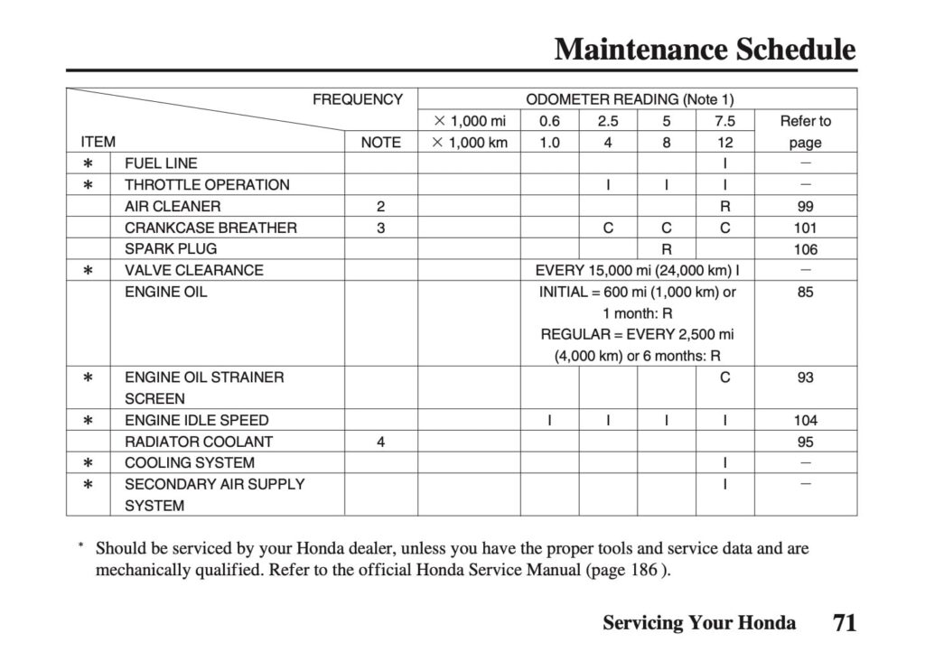 2011 Honda Ruckus maintenance schedule screenshot 1