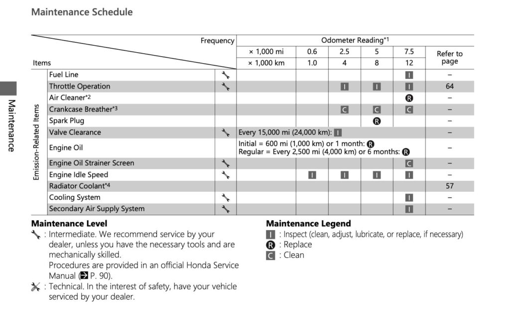 2022 Honda Ruckus maintenance schedule screenshot 1