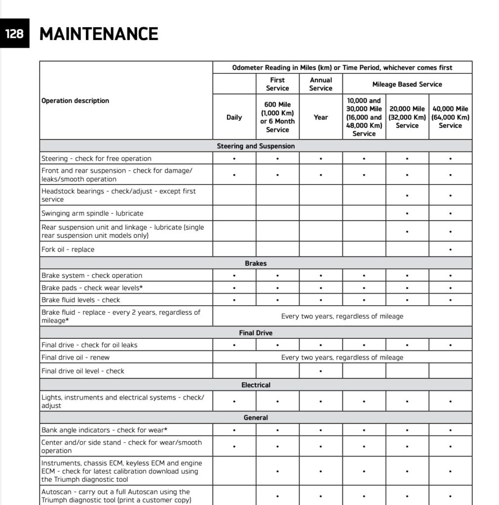 2022 Triumph Tiger 1200 manual maintenance schedule 4