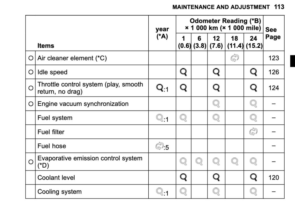 2019 Kawasaki ZX-6R 636 maintenance schedule