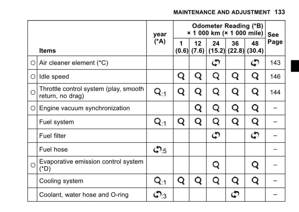 Maintenance schedule from 2024 Kawasaki Ninja ZX-6R 636
