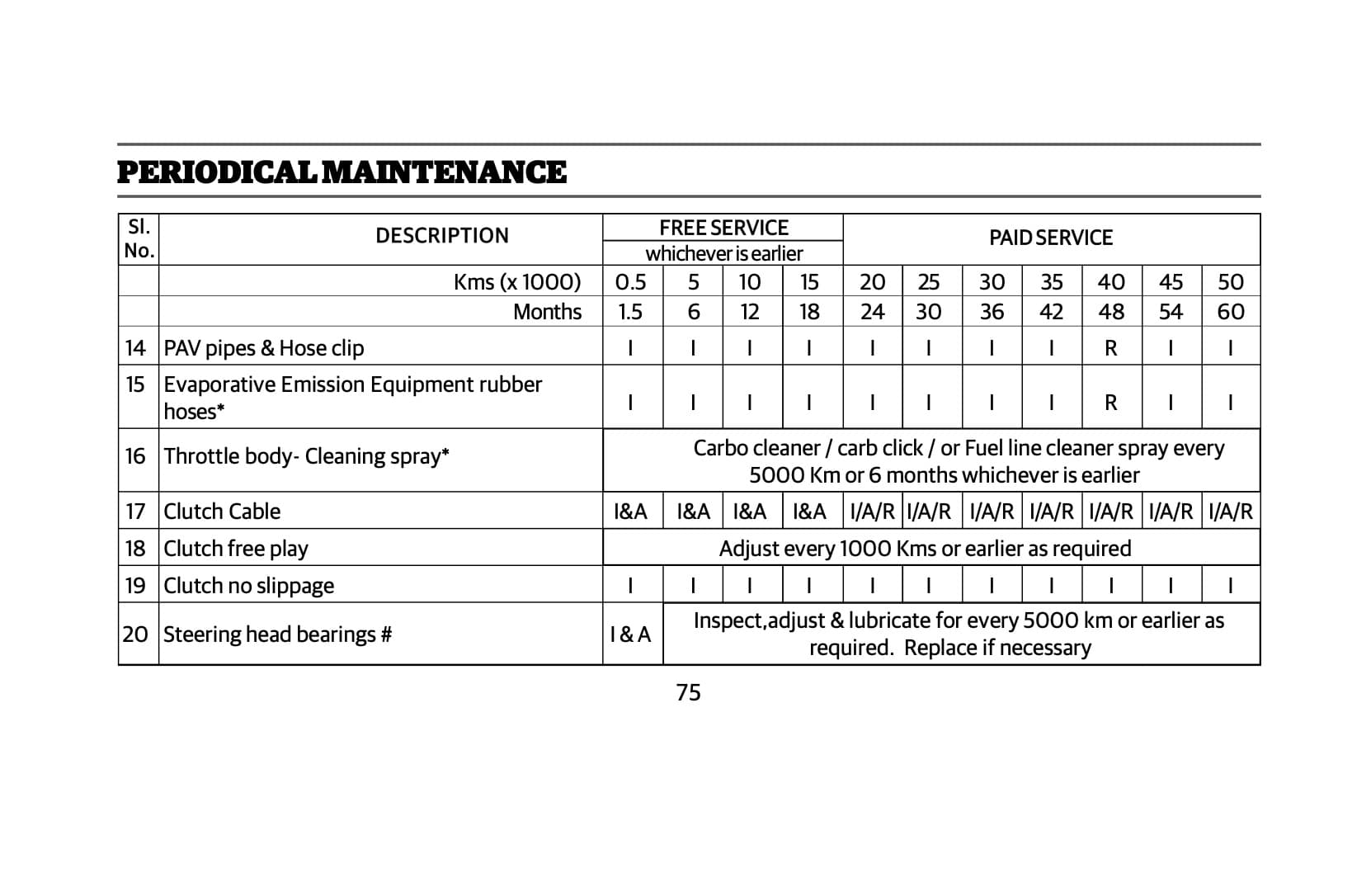 Royal Enfield Himalayan maintenance schedule old version carb cleaner