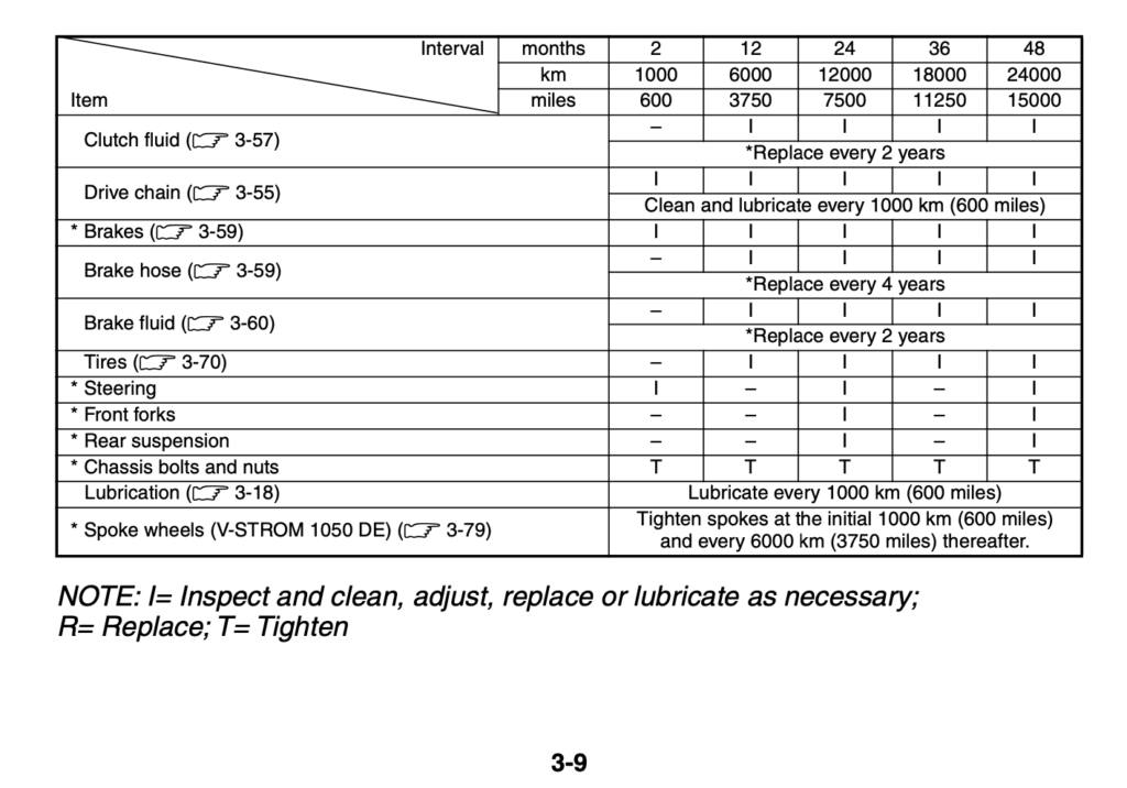 Suzuki V-Strom 1050DE Maintenance schedule screenshot from manual 3