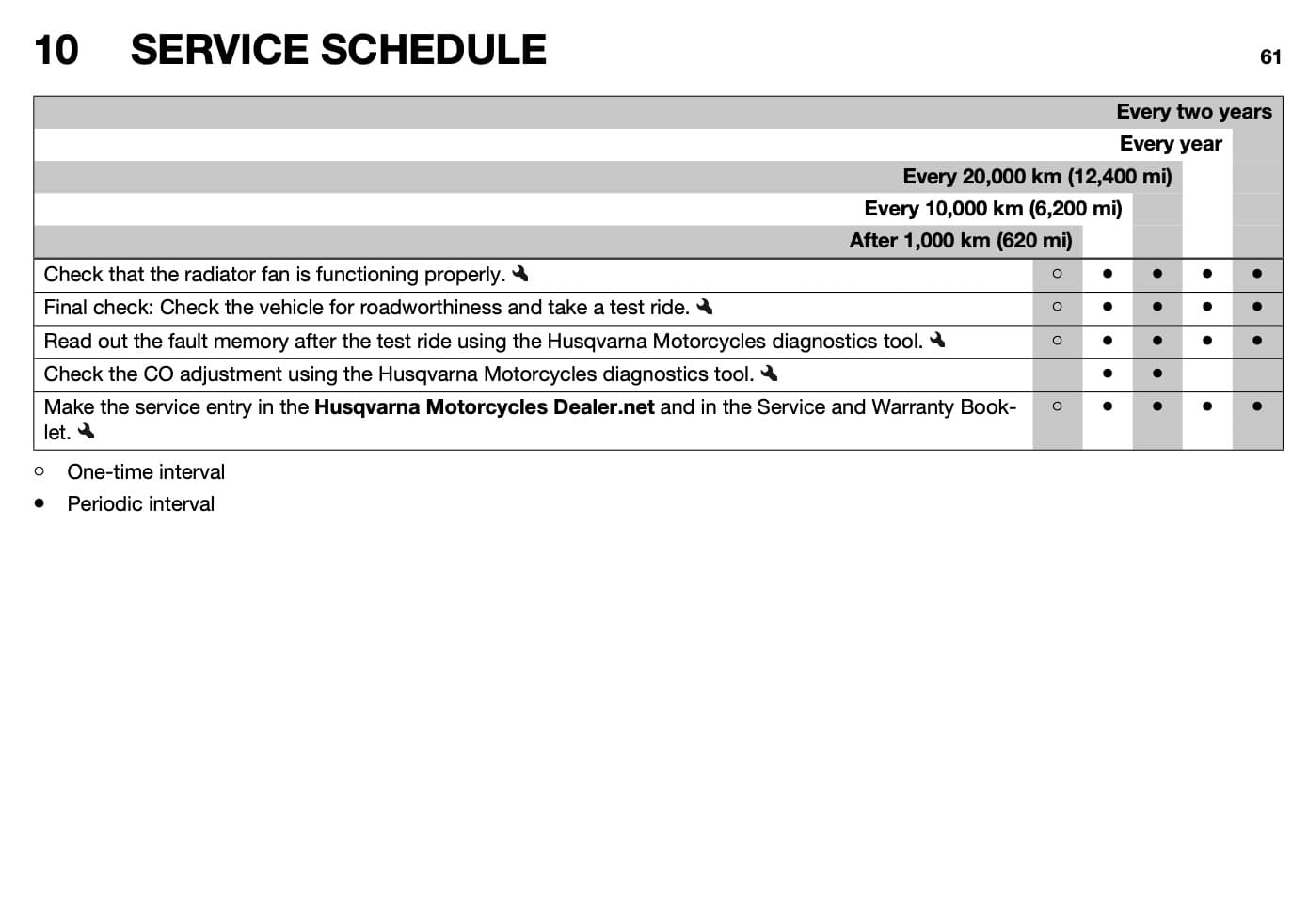 Husqvarna 701 Enduro (2017+) Maintenance Schedule