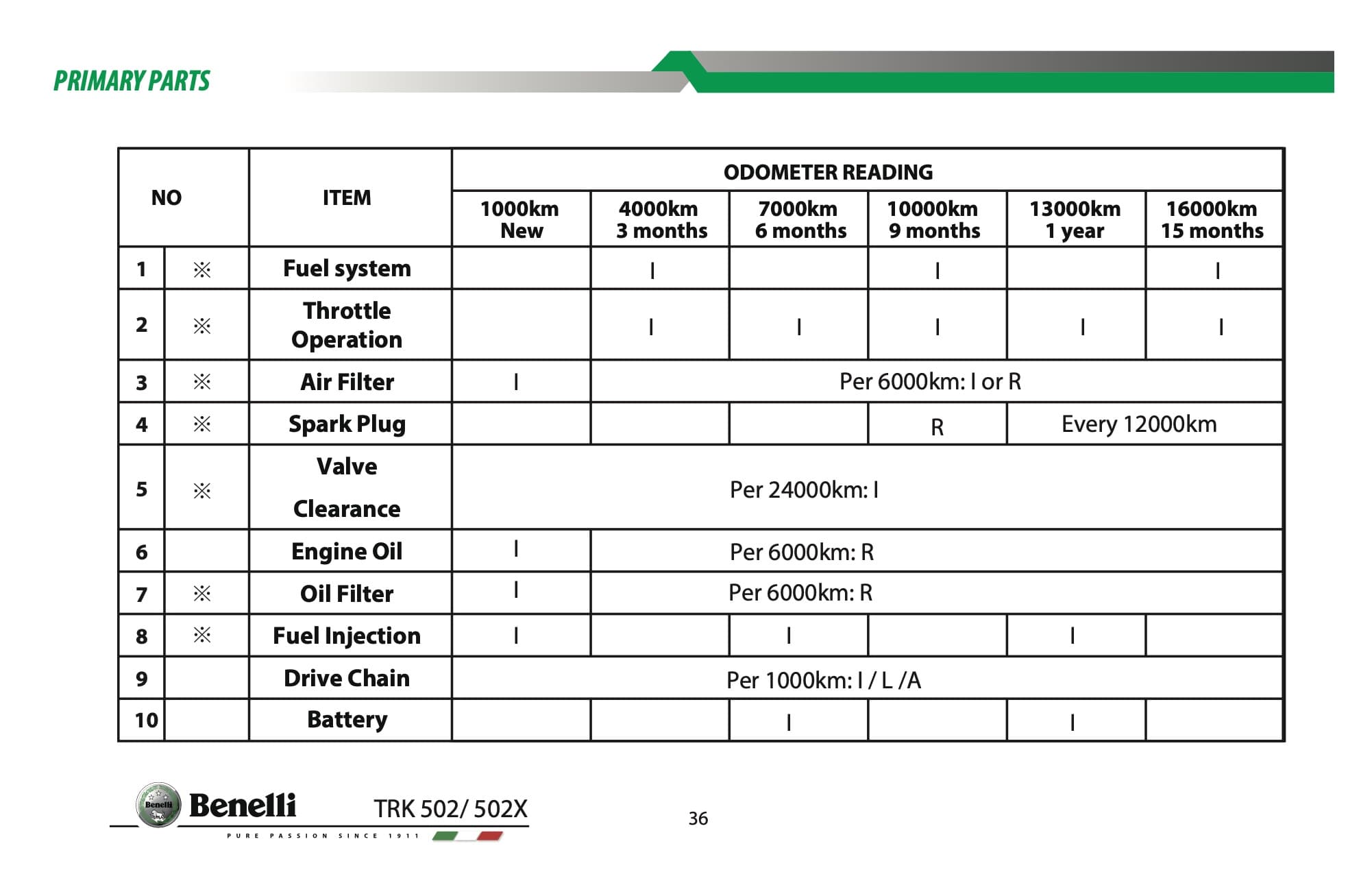Benelli TRK 502 manual maintenance schedule screenshot 1