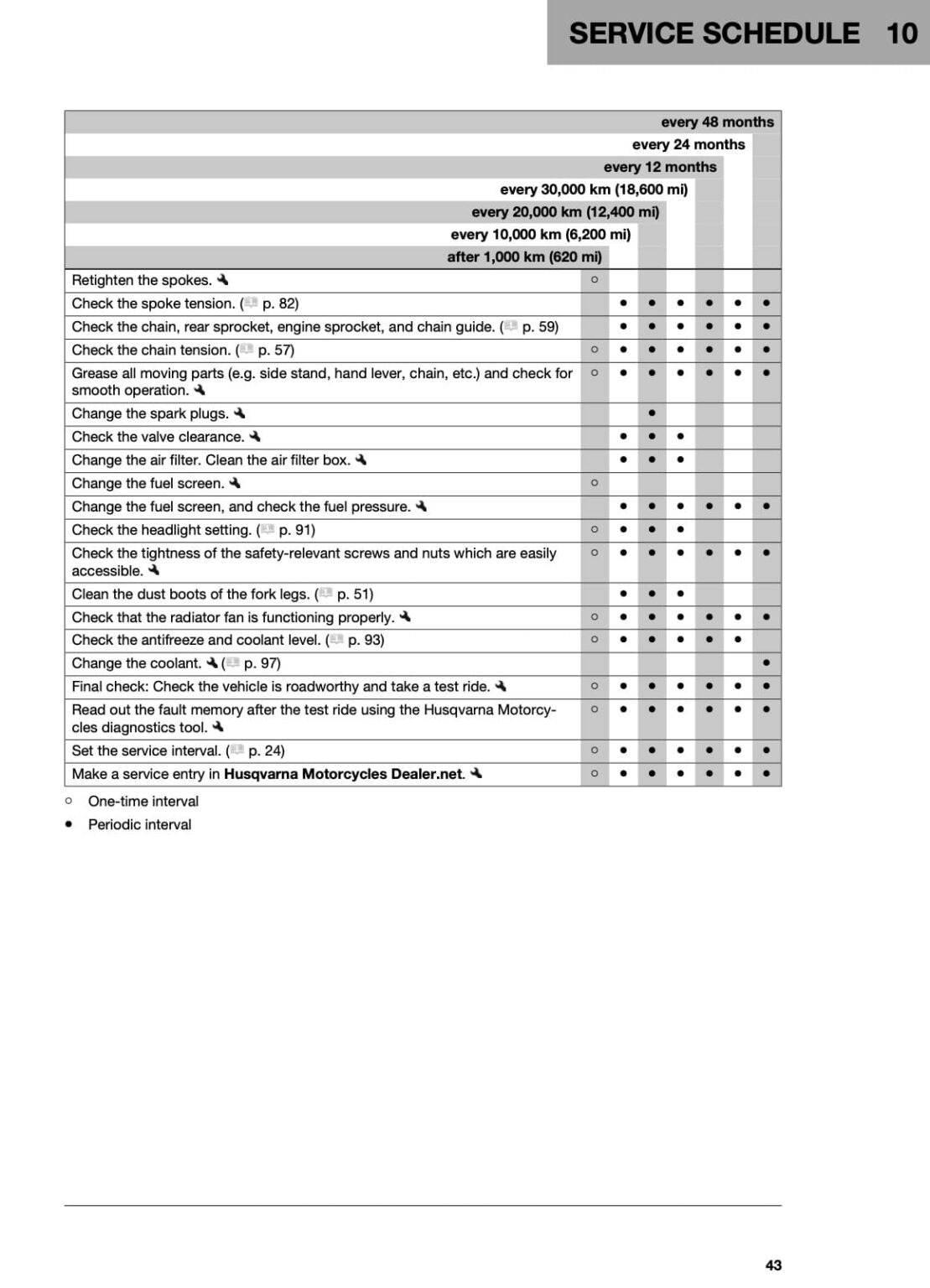 Husqvarna 701 Supermoto (2017+) Maintenance Schedule