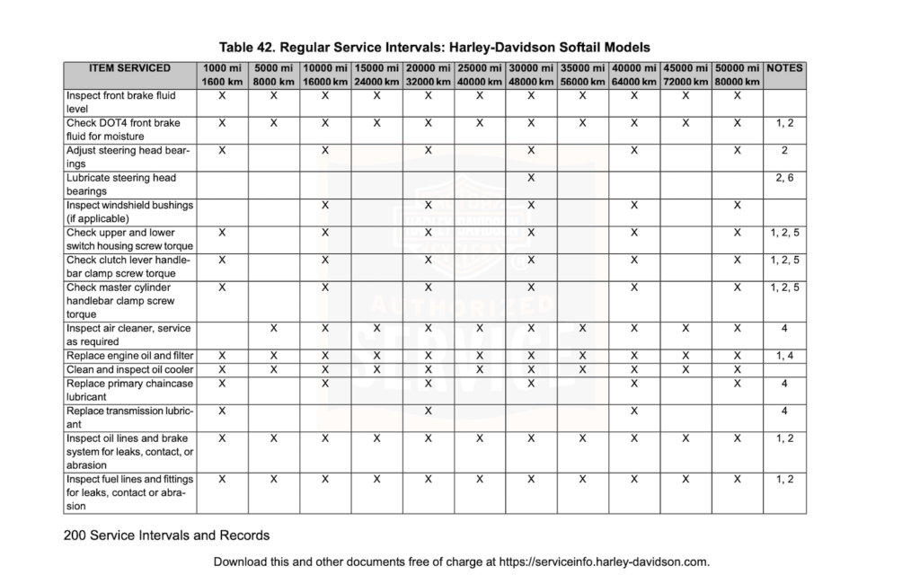 Harley-Davidson Softail Breakout 107 : 114 Maintenance Schedule 2