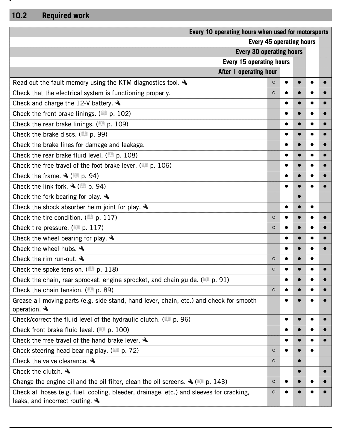 KTM 500 EXC-F Maintenance Schedule 1