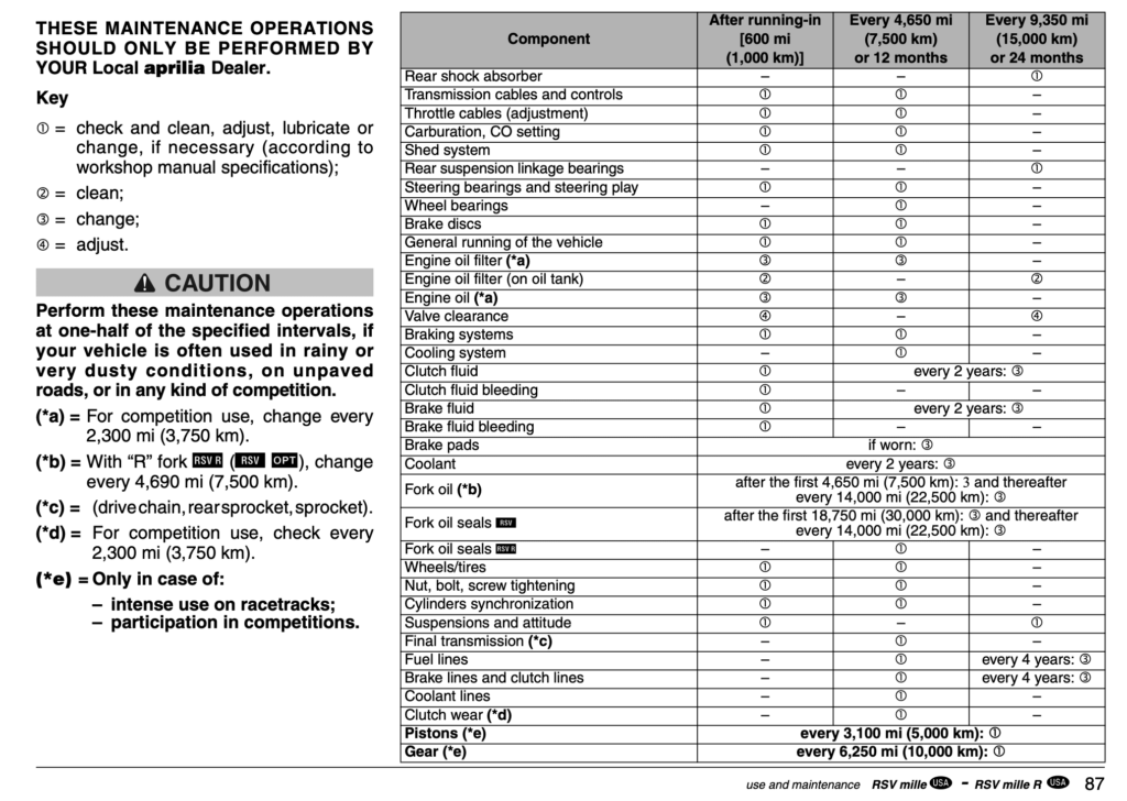 2002 Aprilia RSV Mille Maintenance Schedule — dealer maintenance
