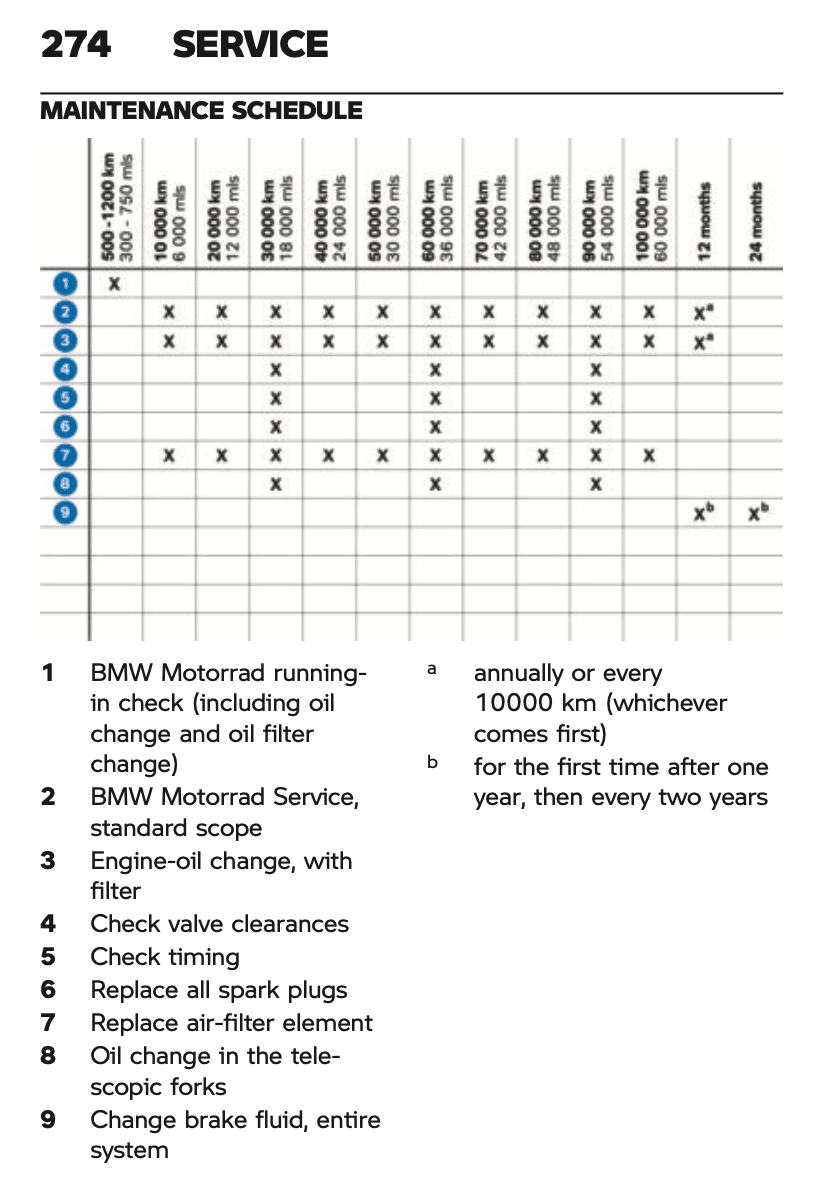 BMW S 1000 RR Gen 5 2023 Maintenance Schedule bmw-s-1000-rr-gen-5-2023-maintenance-schedule