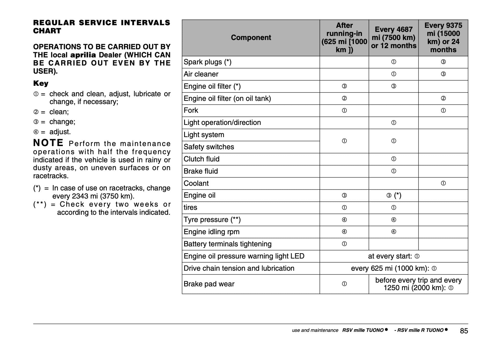 2003 Aprilia RSV Mille Tuono and RSV Mille R Tuono owner's manual maintenance schedule 1