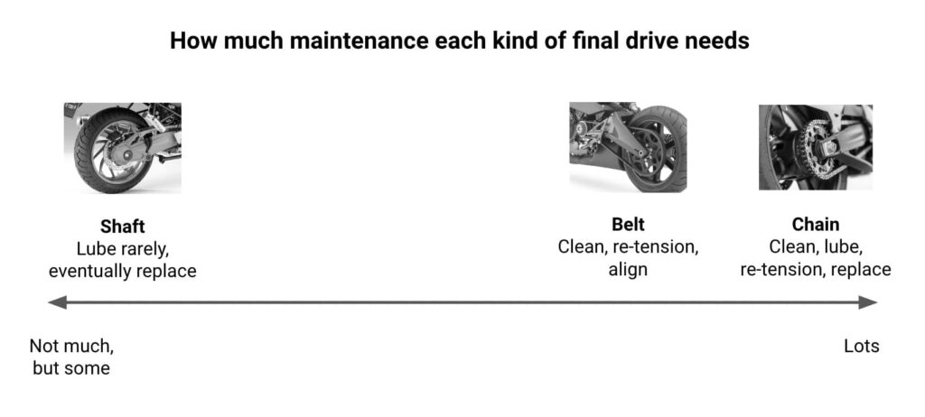 Motorcycle belt, shaft, and chain maintenance requirements diagram