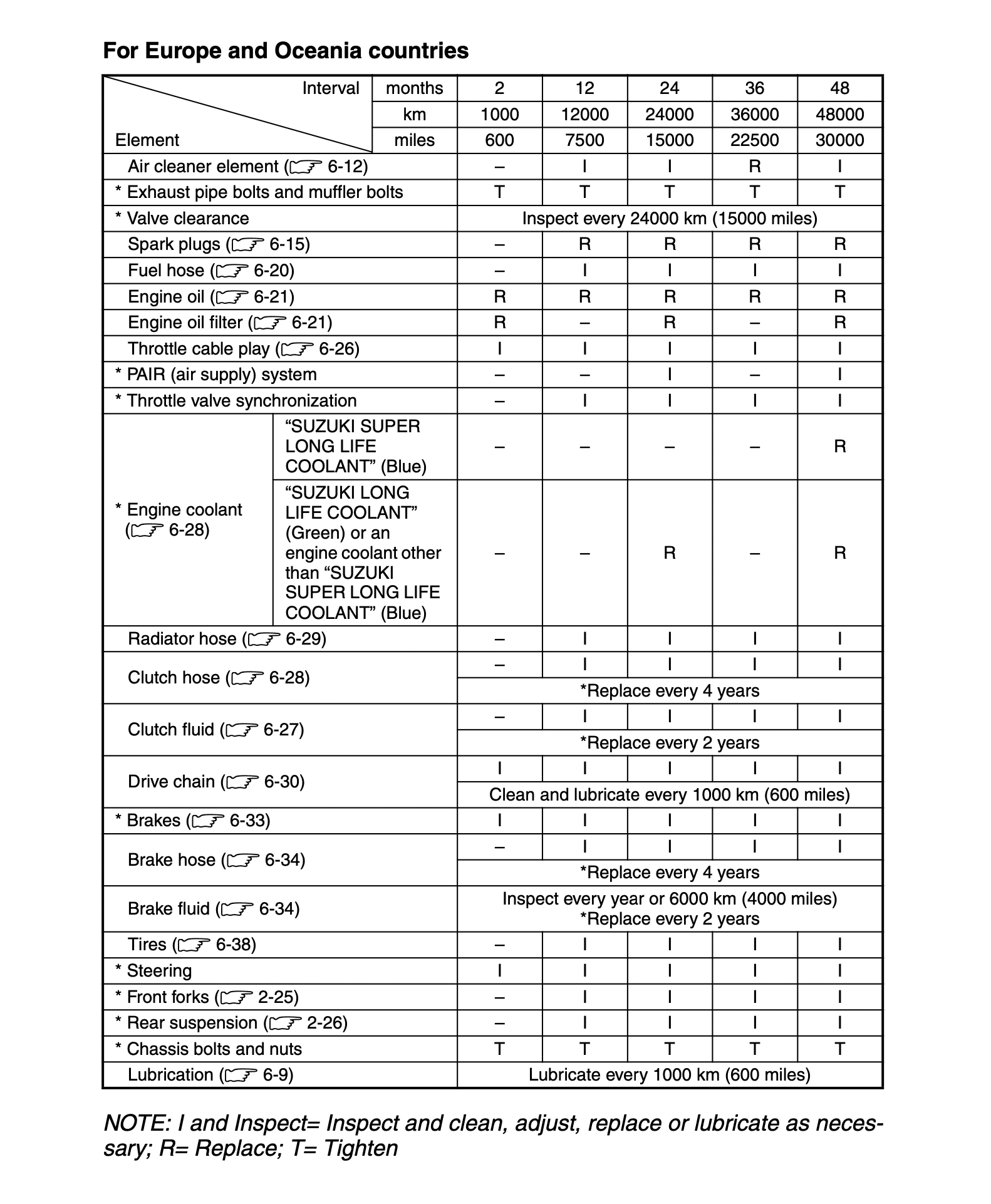 Suzuki GSX1250FA maintenance schedule from manual Europe APAC