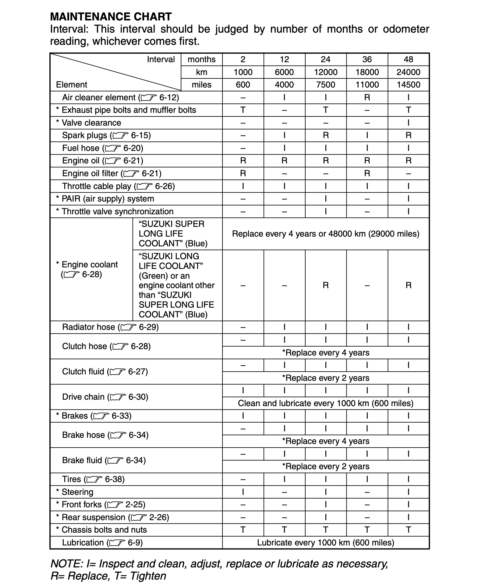 Suzuki GSX1250FA maintenance schedule from manual USA