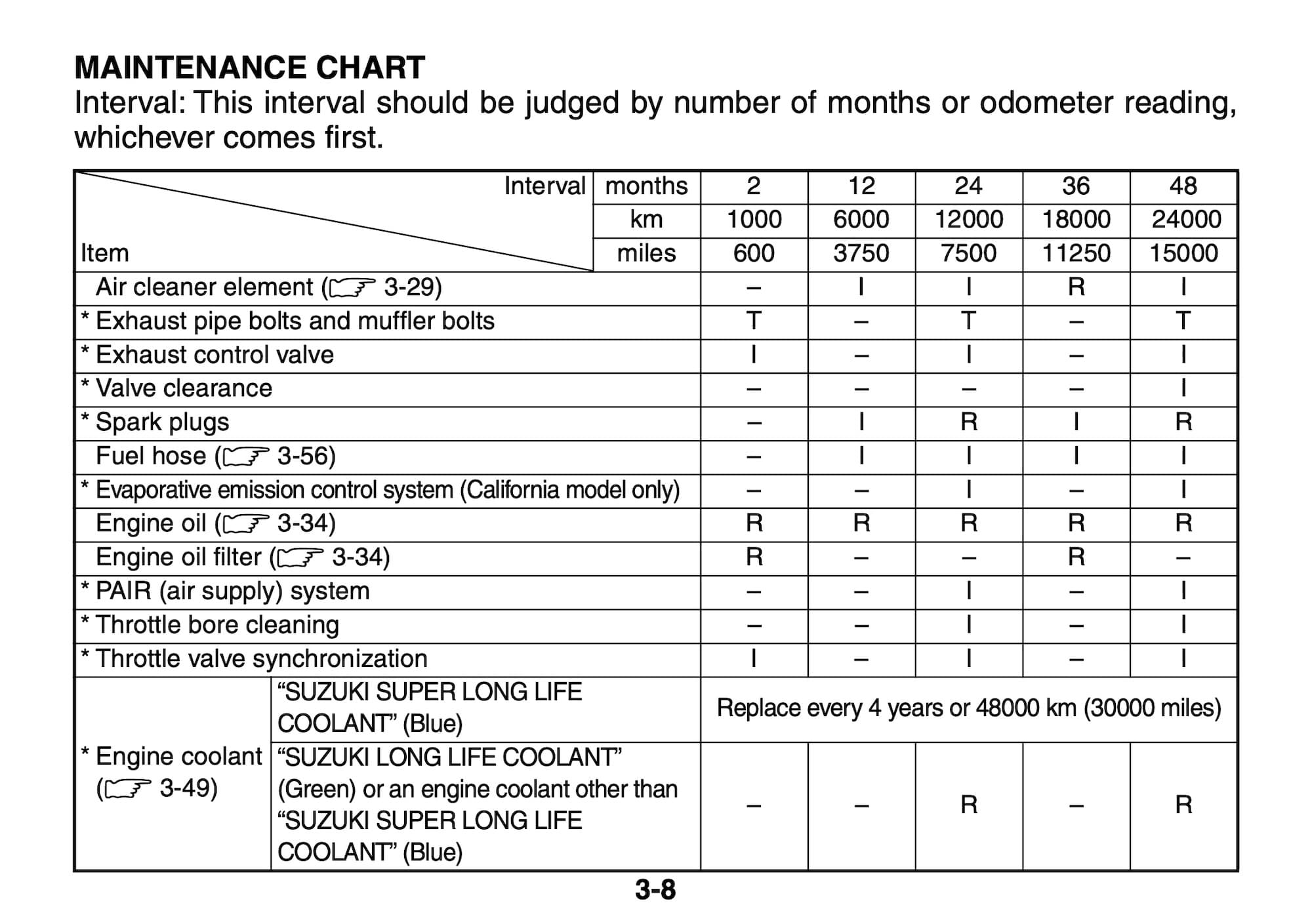2024 Suzuki GSX-S1000GX Owner's Manual Maintenance Schedule 3