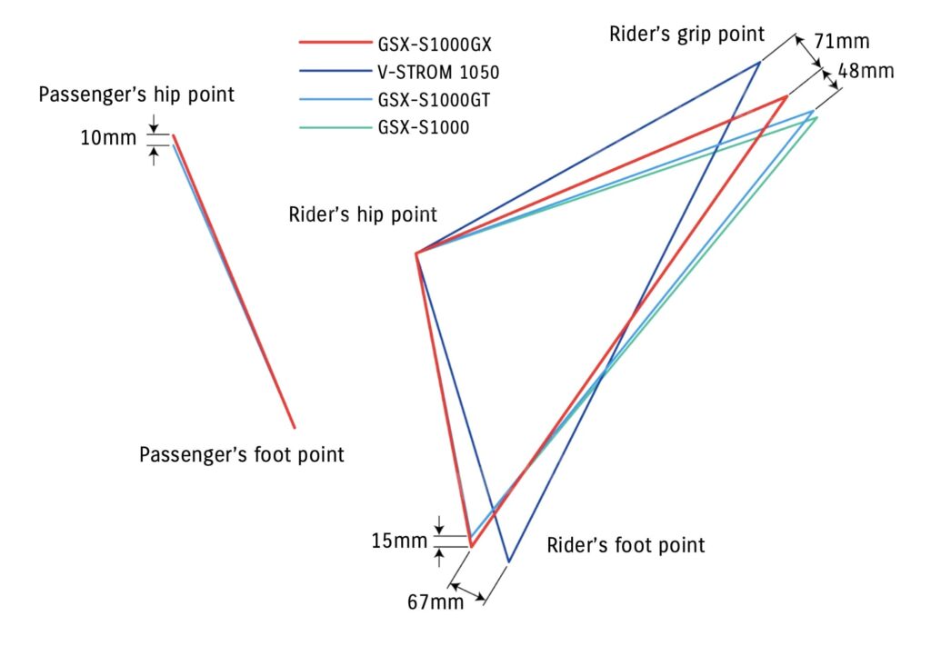 Suzuki GSX-S1000GX riding position compared with V-Strom and GSX-S1000GT