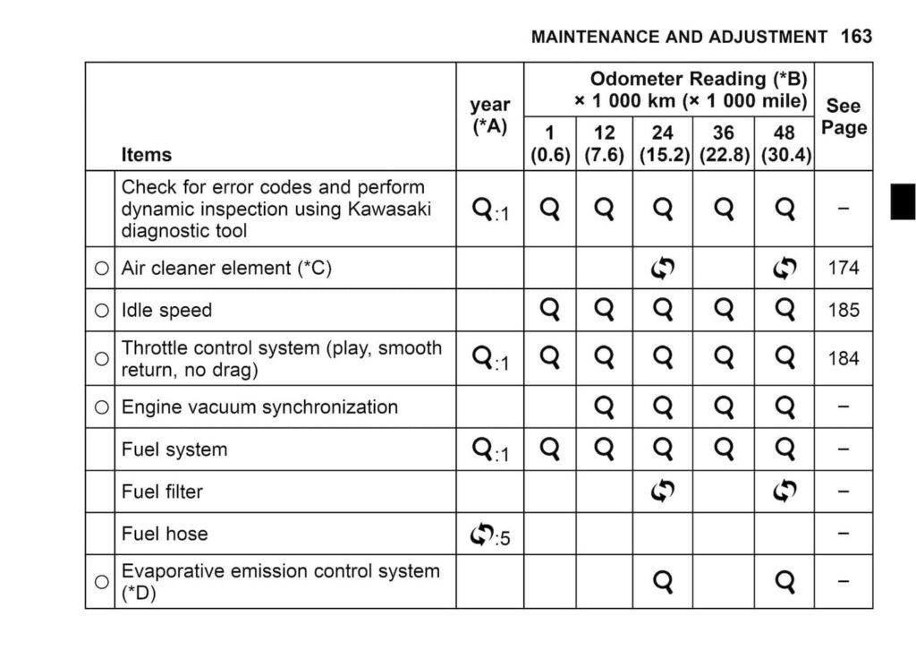 2024 Kawasaki Ninja 500 owner's manual maintenance schedule screenshot 2