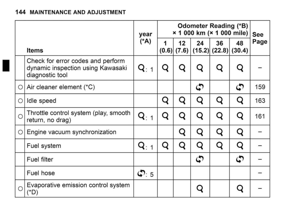 2024 Kawasaki Z500 Maintenance Schedule from Manual 1