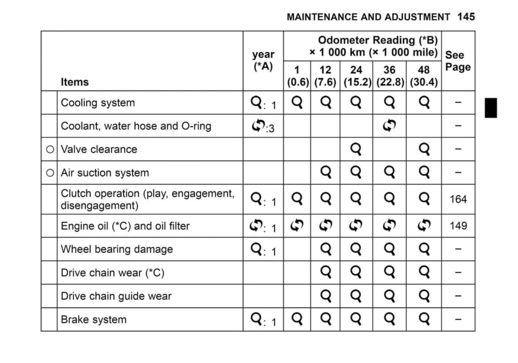 2024 Kawasaki Z500 Maintenance Schedule from Manual 2