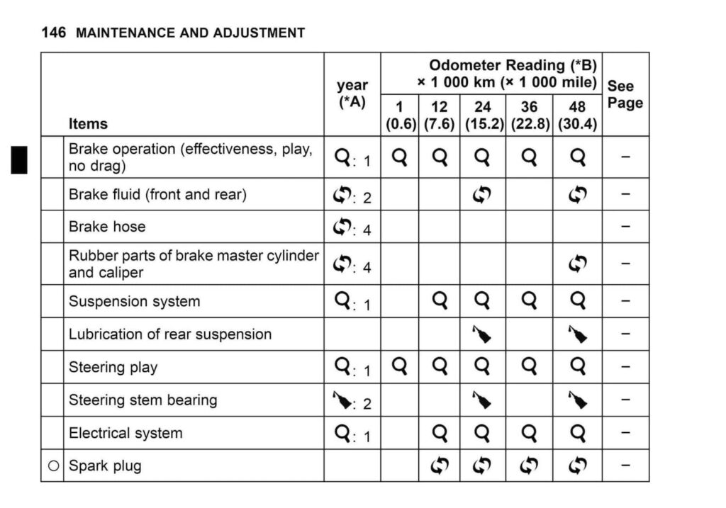 2024 Kawasaki Z500 Maintenance Schedule from Manual 3