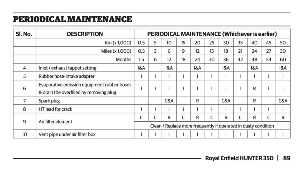 Royal Enfield Hunter 350 Owner's Manual Maintenance Schedule 3