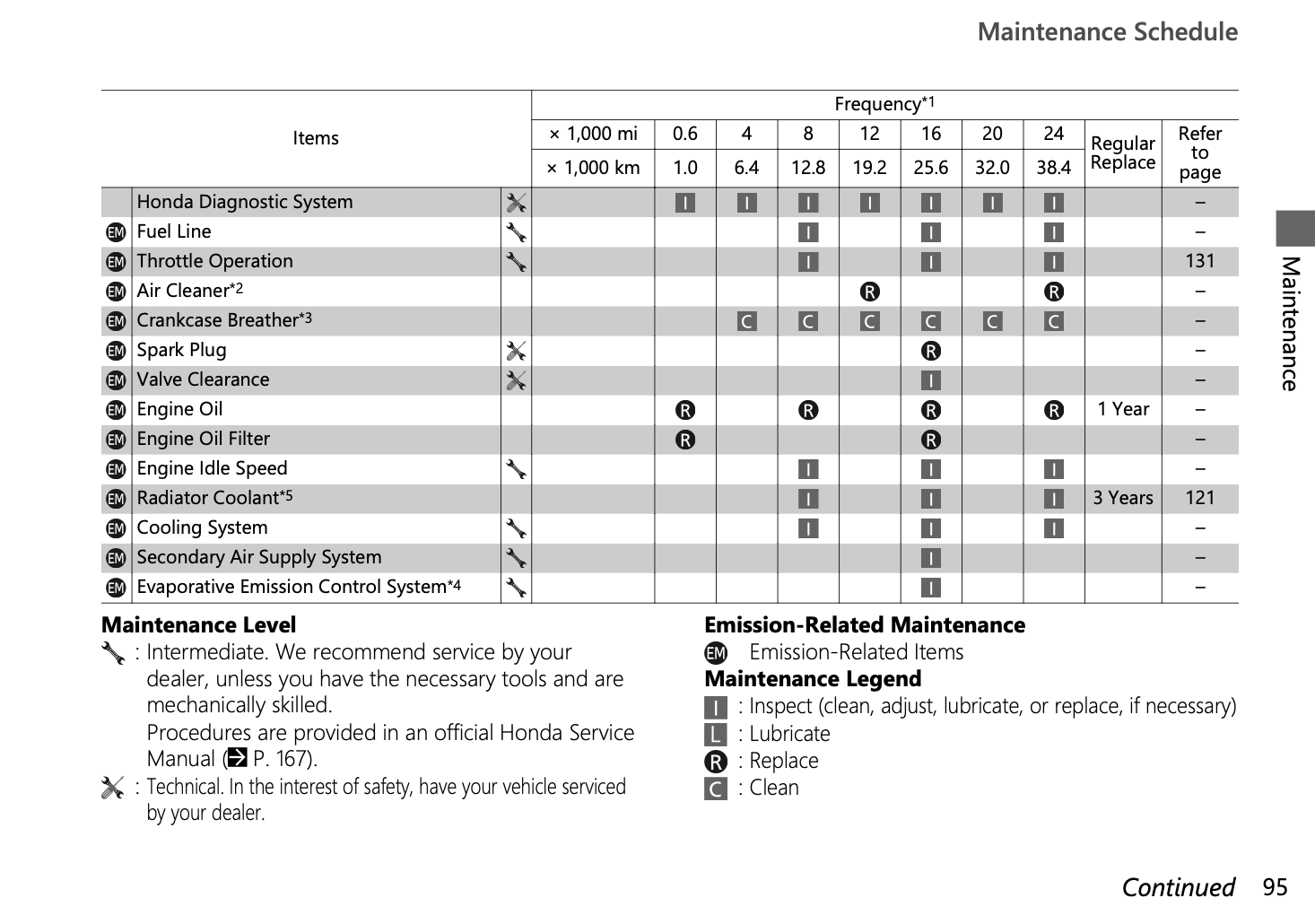 Honda NX500 (2024+) Maintenance Schedule