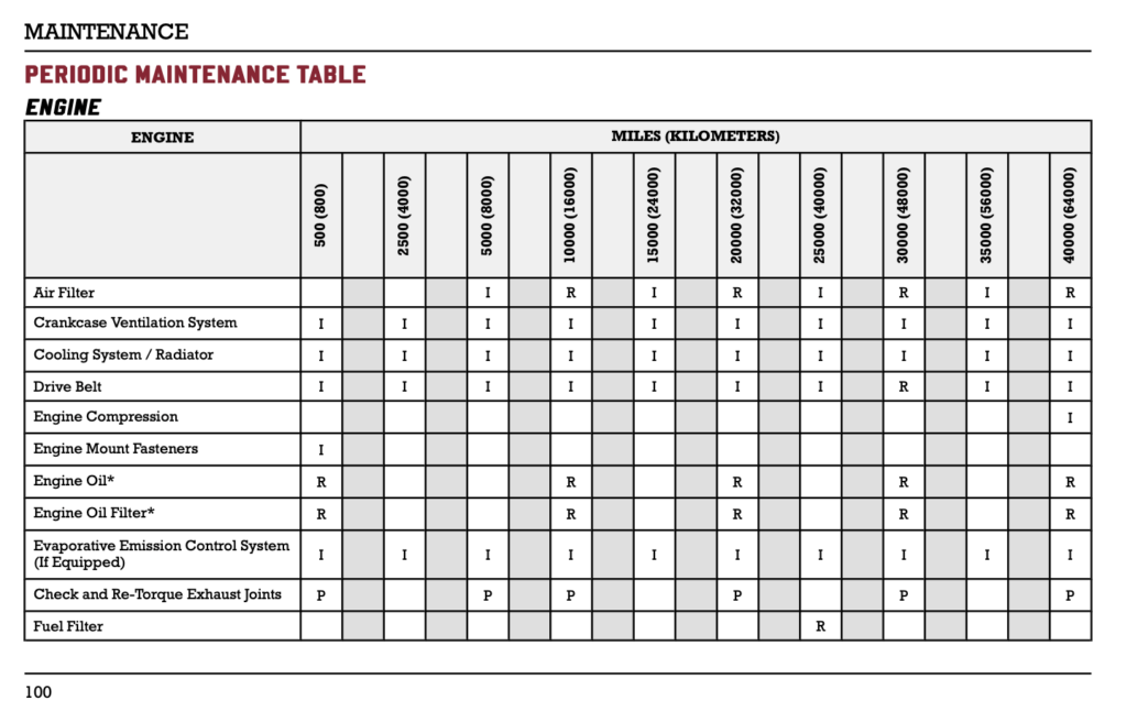 2025 Indian Scout 1250 family maintenance schedule screenshots from manual 2