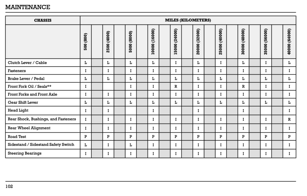 2025 Indian Scout 1250 family maintenance schedule screenshots from manual 4