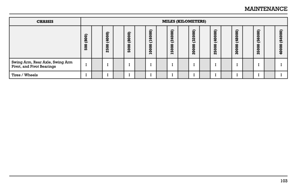 2025 Indian Scout 1250 family maintenance schedule screenshots from manual 5