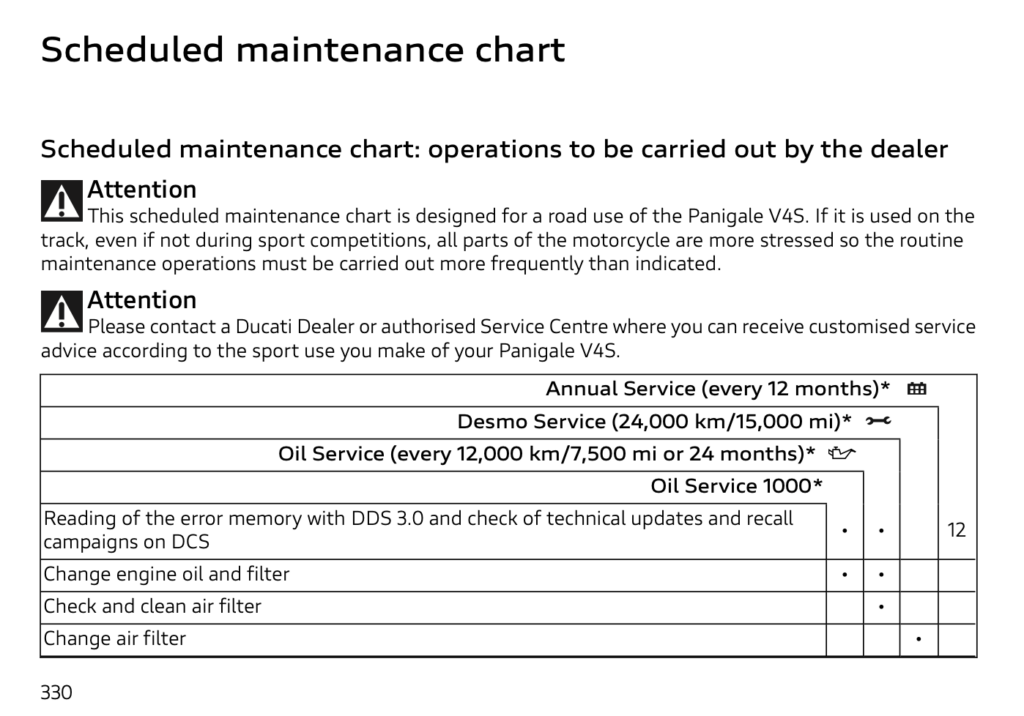 2025 Ducati Panigale V4 Maintenance Schedule Screenshots from Manual 3