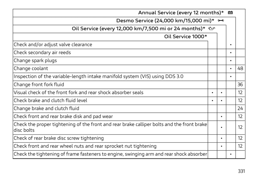 2025 Ducati Panigale V4 Maintenance Schedule Screenshots from Manual 4