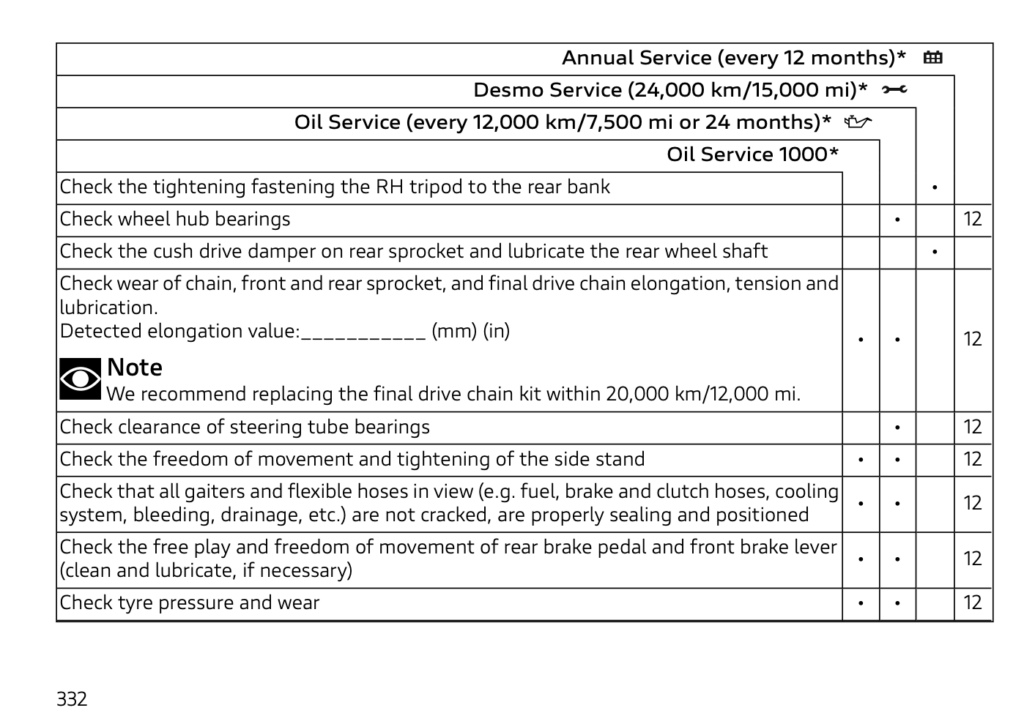 2025 Ducati Panigale V4 Maintenance Schedule Screenshots from Manual 5