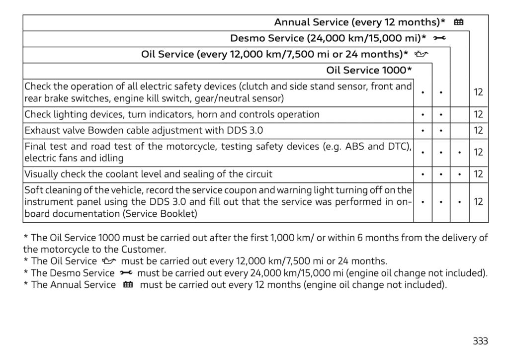 2025 Ducati Panigale V4 Maintenance Schedule Screenshots from Manual 6