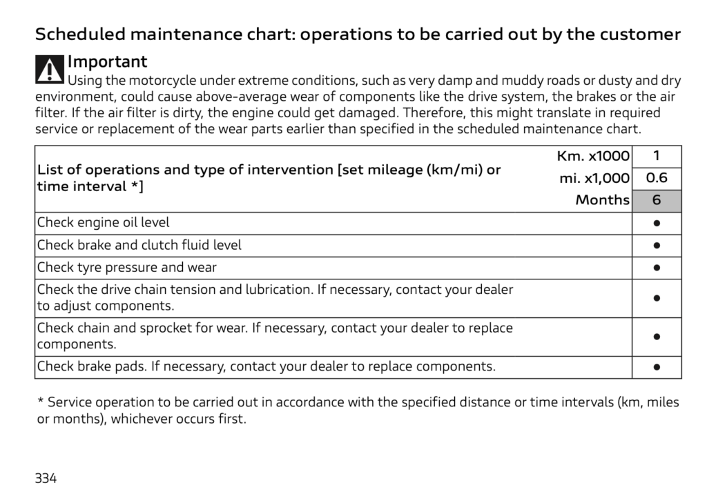 2025 Ducati Panigale V4 Maintenance Schedule Screenshots from Manual 7