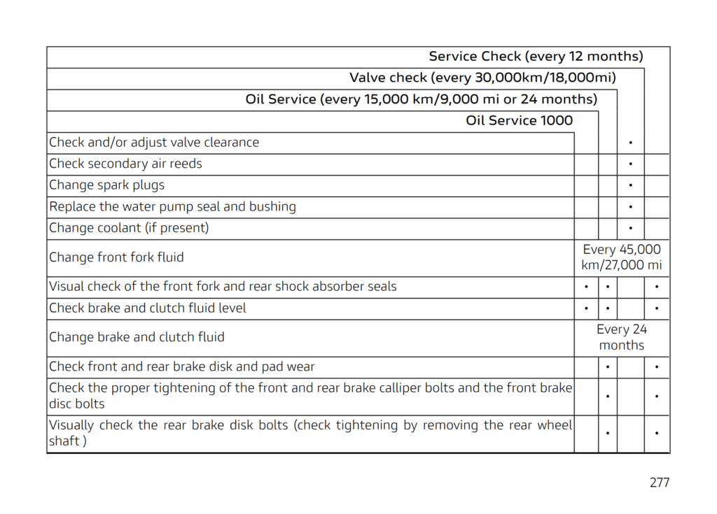 Ducati Panigale V2 V2s 2025 Maintenance Schedule Screenshots from Manual 3