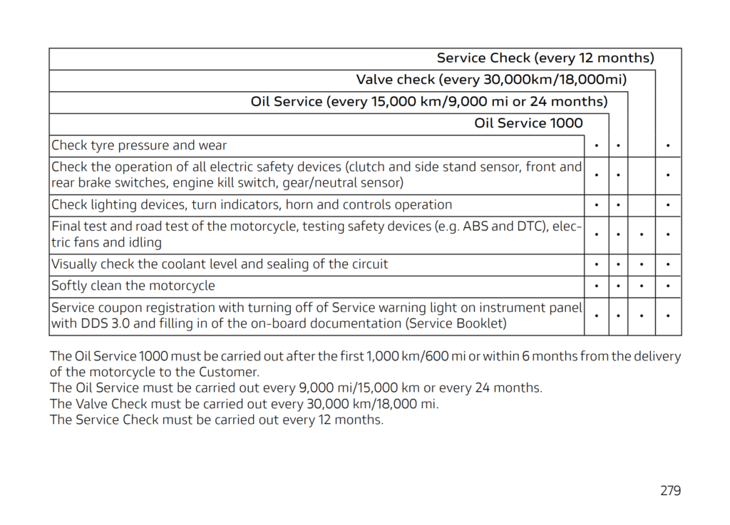 Ducati Panigale V2 V2s 2025 Maintenance Schedule Screenshots from Manual 5