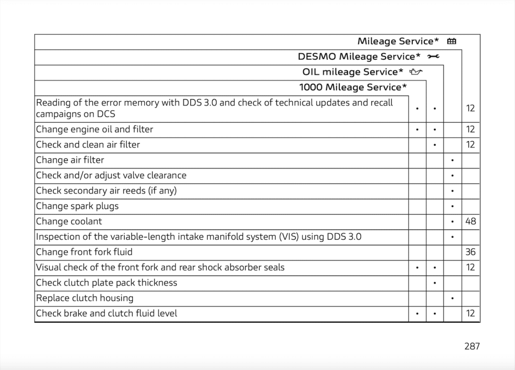 Ducati Panigale V4 SP2 Maintenance Schedule Screenshots from Manual 2