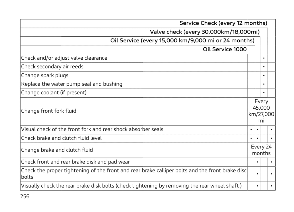 Ducati Streetfighter V2 V2s Maintenance Schedule Screenshots from Manual 3