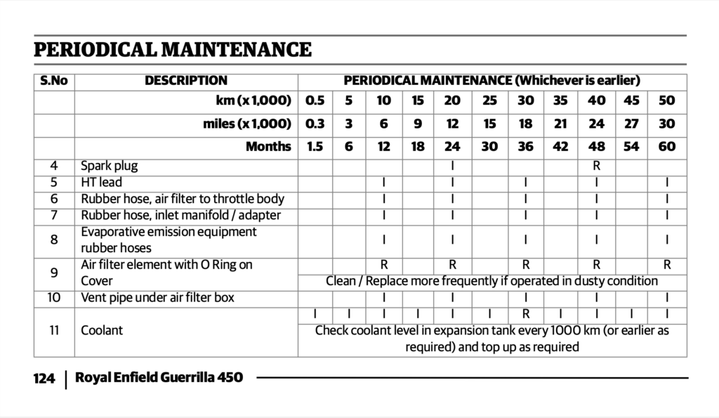 Royal Enfield Guerrilla 450 Maintenance Schedule Screenshots from Manual 4